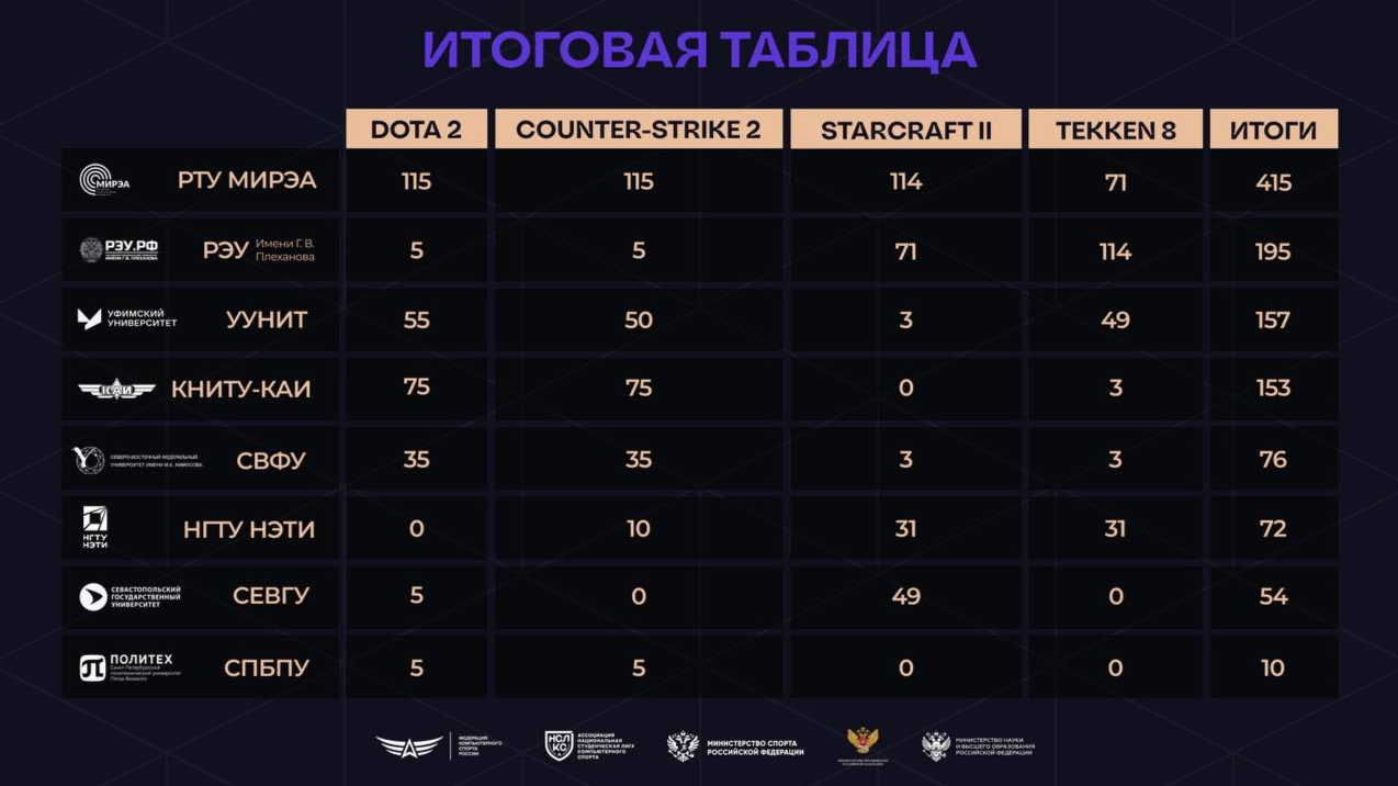 Итоговая таблица