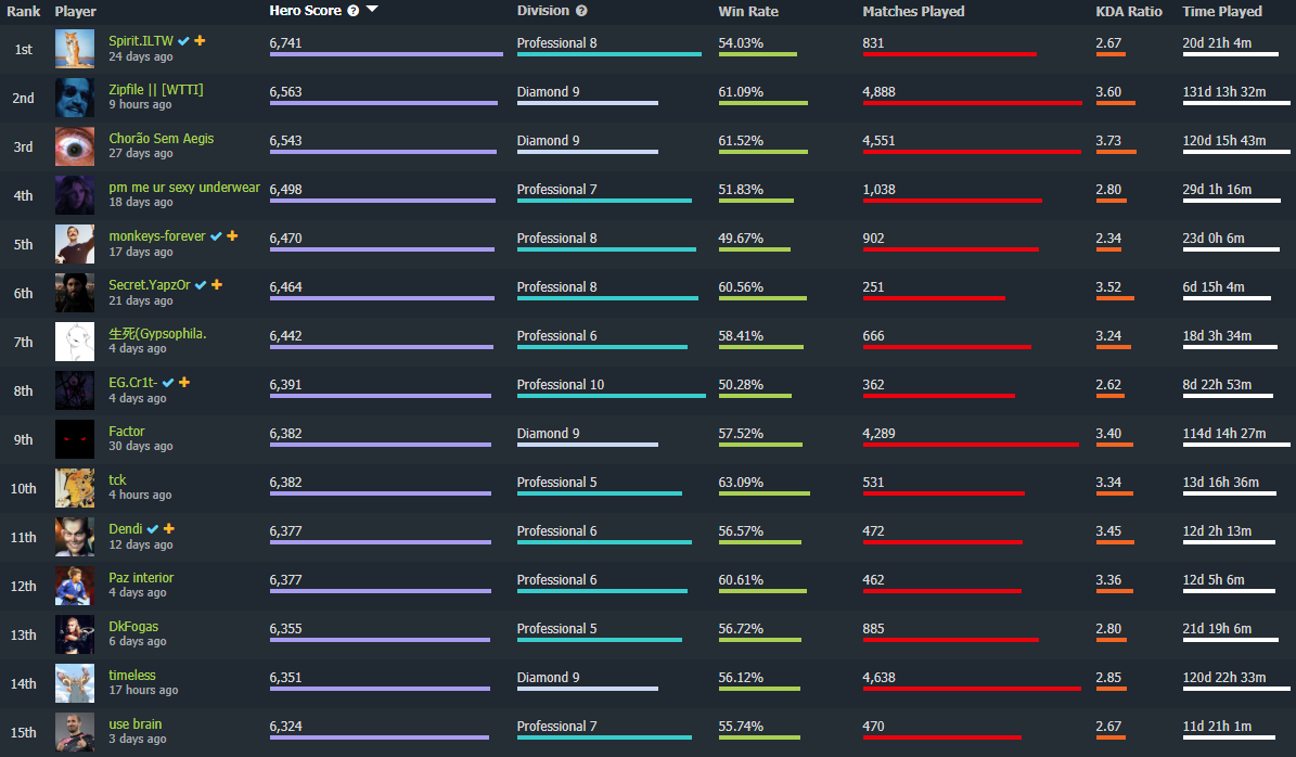 Источник: Dotabuff