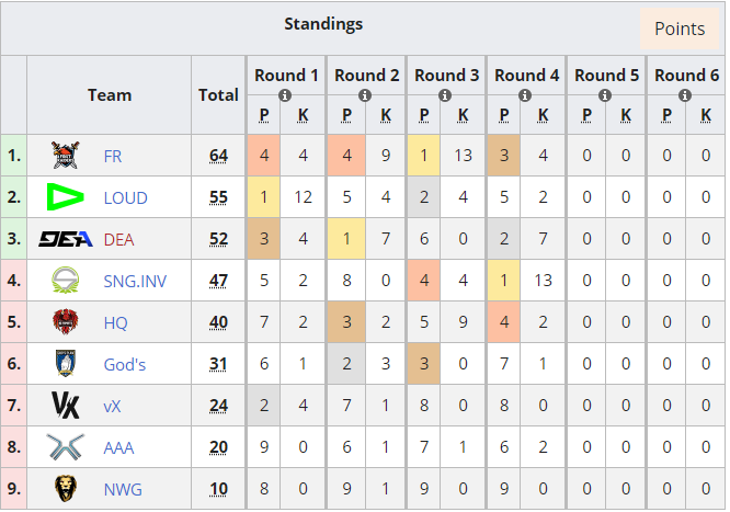 Статистика команд в стадии Wild Card на Free Fire World Series 2021. Источник: liquipedia.net