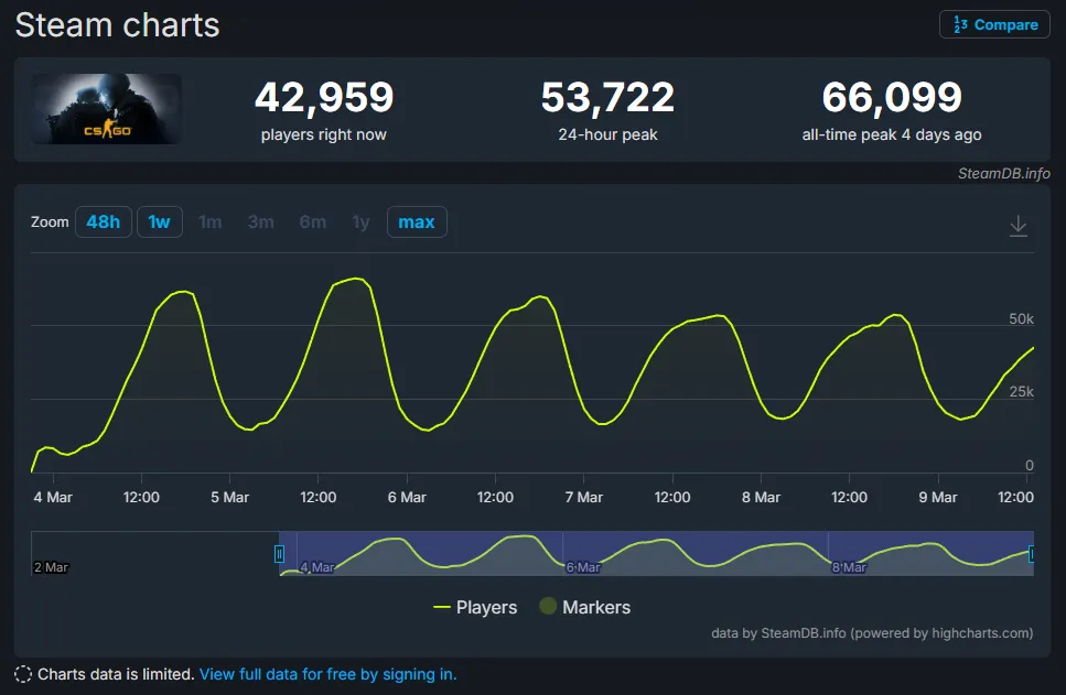 Статистика CS:GO в Steam | Источник: steamdb.info