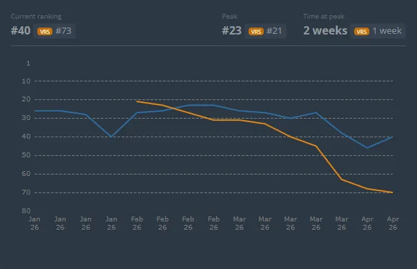 Положение BCGame в рейтинге лучших команд за всё время | Источник: HLTV.org