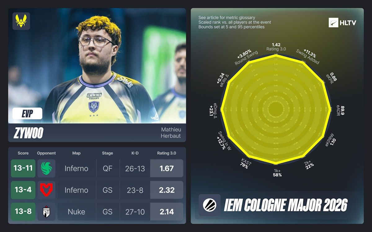 Статистика ZywOo | Источник: HLTV.org