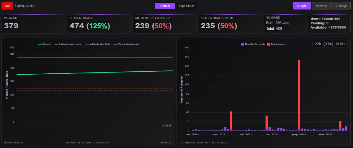 Зрители Mariachi на трансляции от 5 февраля | Источник: Viewer Metrics
