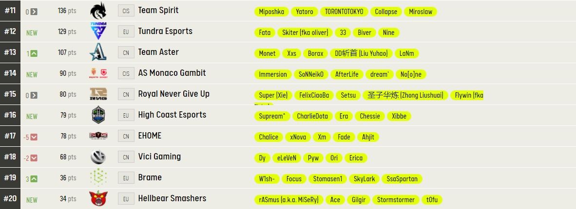 Источник: https://pro.eslgaming.com/worldranking/dota2/rankings/
