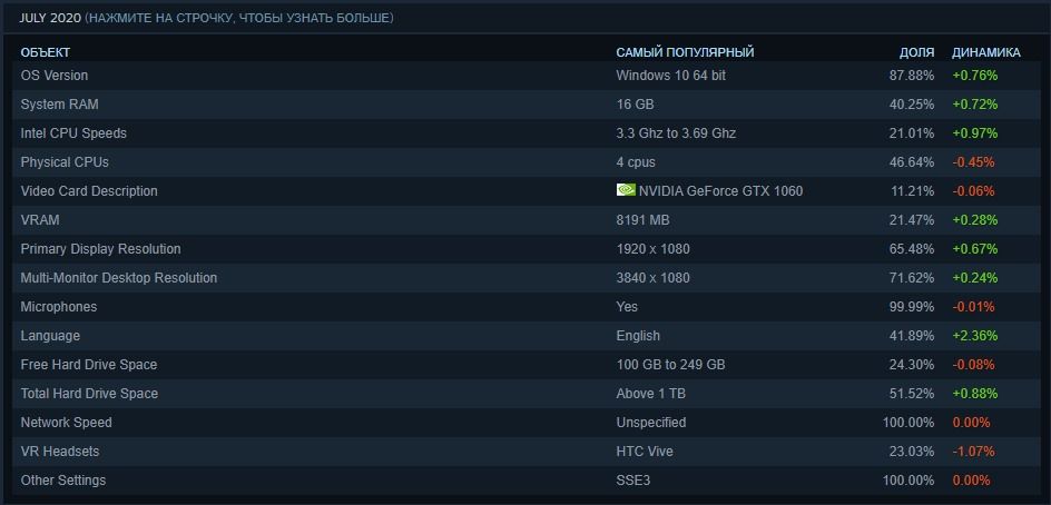 Среднестатистический компьютер пользователя Steam | Источник: store.steampowered.com