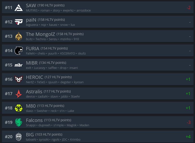 Топ-11-20 рейтинга HLTV.org