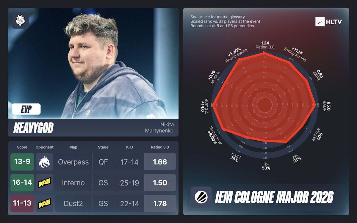 Статистика HeavyGod | Источник: HLTV.org