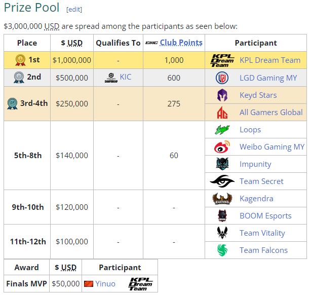 Результаты и распределение призового фонда на Honor of Kings Invitational Midseason 2024