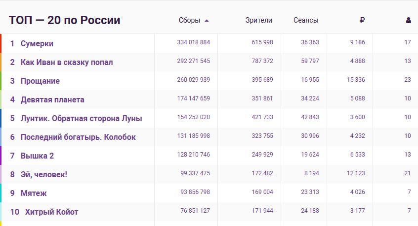 Источник: скриншот Единой автоматизированной информационной системы (ЕАИС) «Фонда кино»