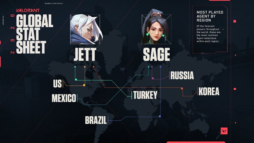 Самые популярные агенты Valorant в регионах.
Источник: Riot Games
