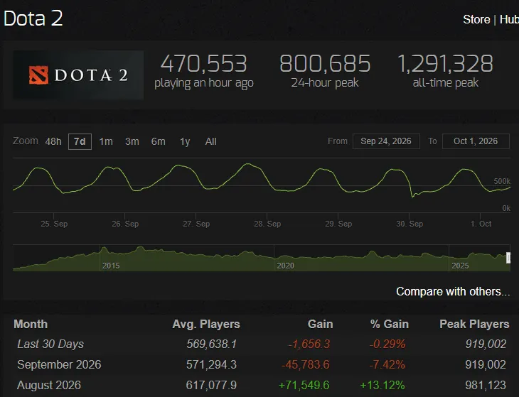 Онлайн Dota 2 | Источник: SteamCharts.com