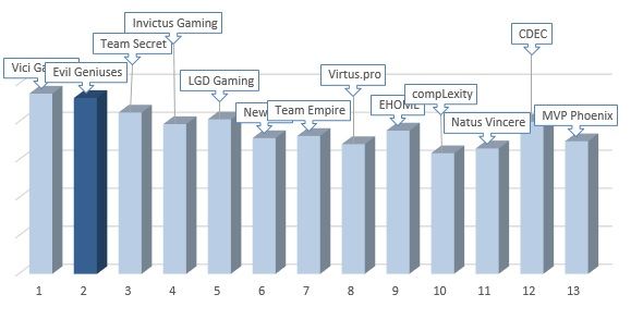 Самый высокий темп у VG, EG, Secret, CDEC