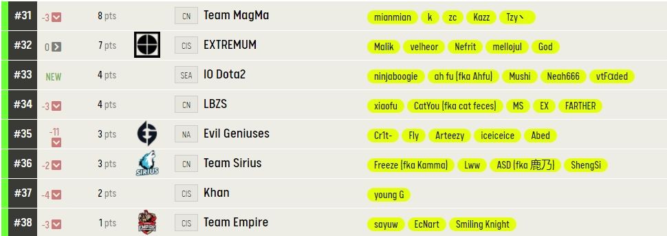 Источник: https://pro.eslgaming.com/worldranking/dota2/rankings/