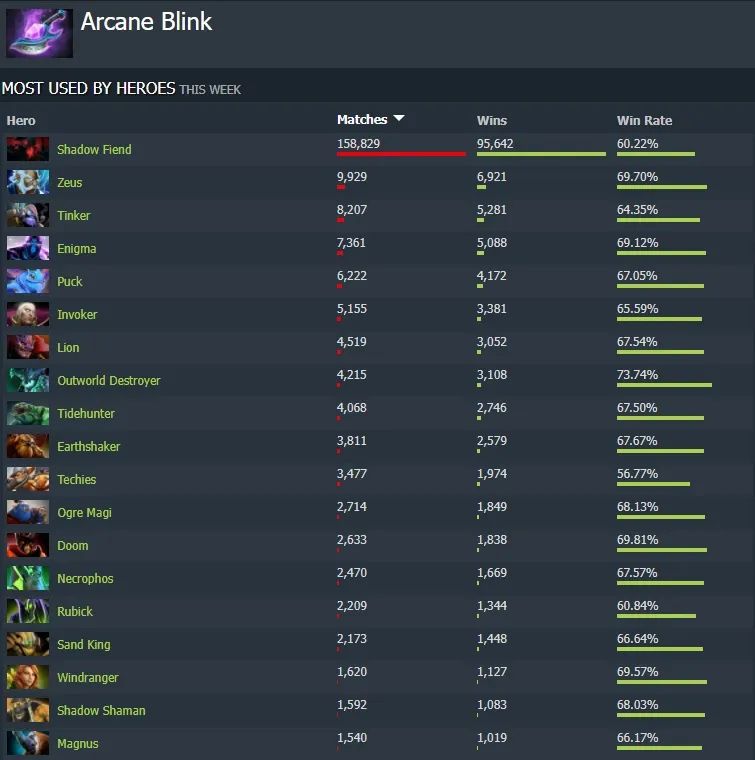 Статистика от декабря 2021-го. Источник: dotabuff