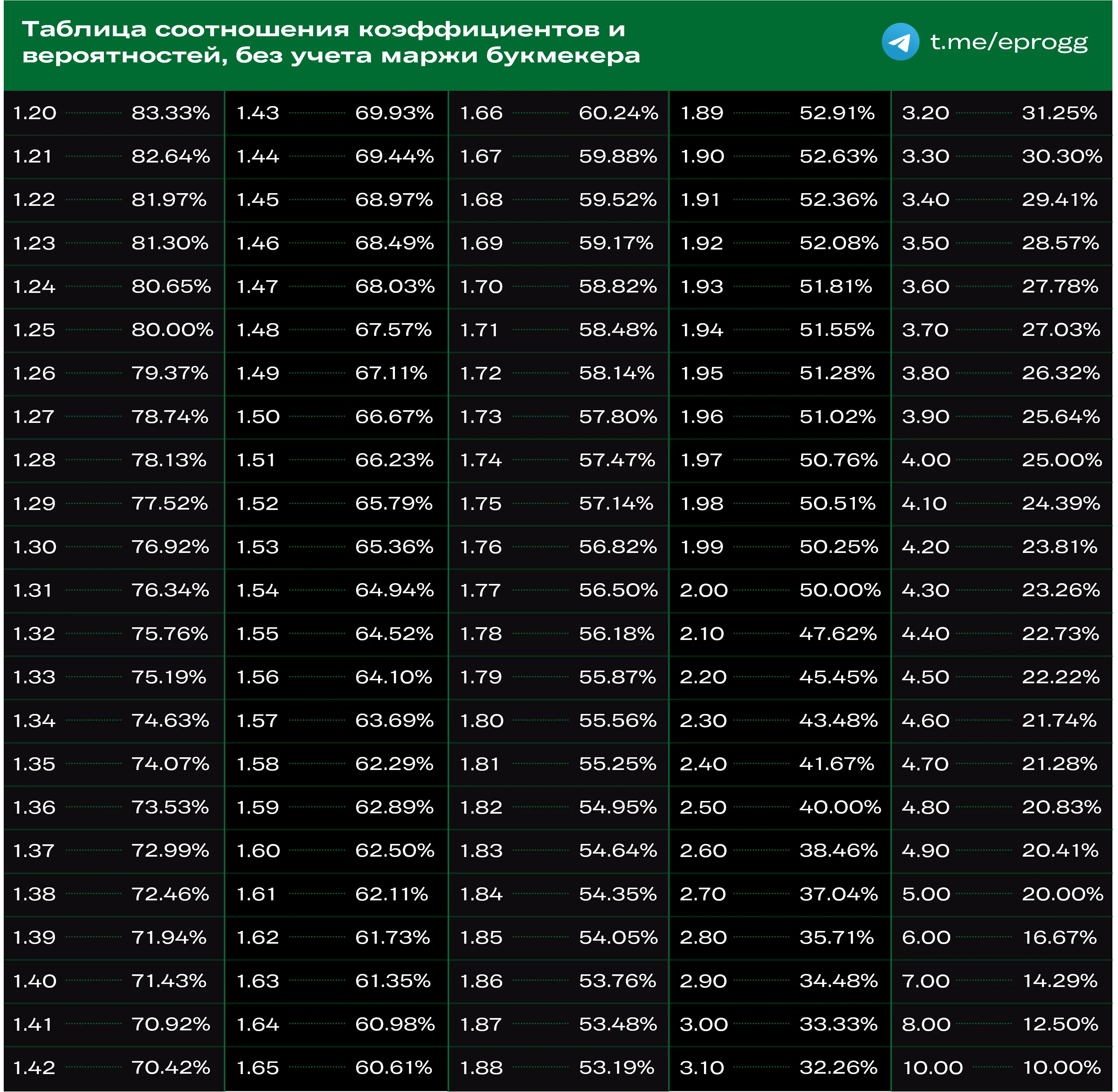 Сохраните эту таблицу и всегда сверяйтесь с ней для понимания рентабельности ваших ставок (картинка увеличивается по клику)