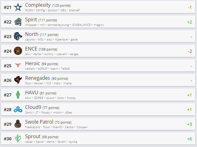 Топ 21-30 рейтинга HLTV.org.
Источник: HLTV.org