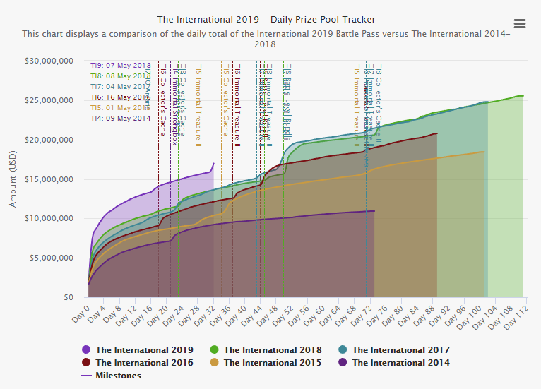  Призовые фонды The International с 2015 по 2019 год