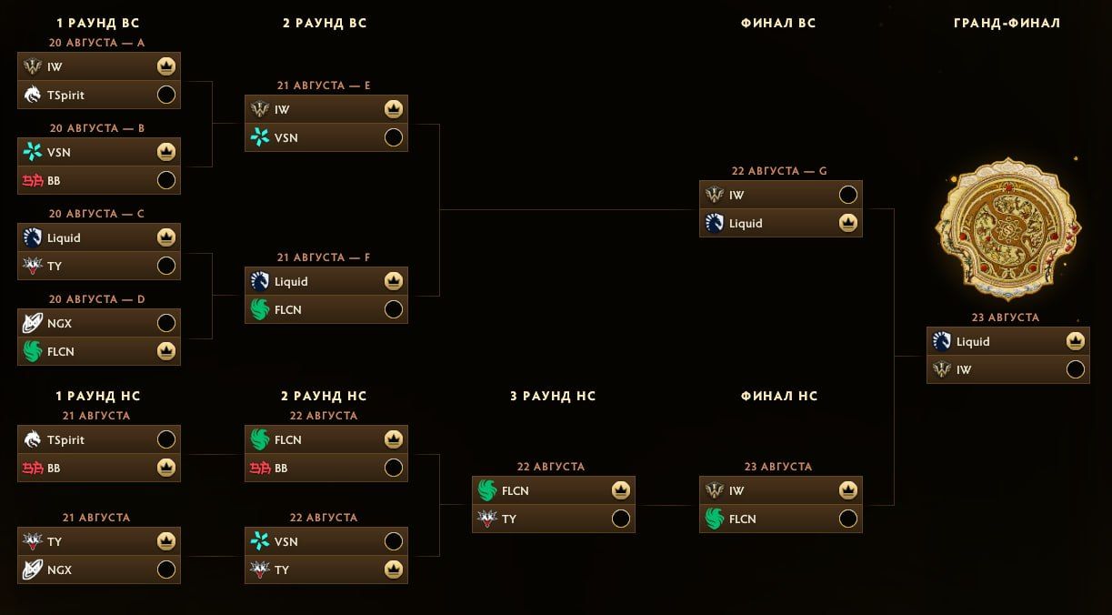 Предикт на плей-офф TI15 от LexMum | Источник: Dota 2