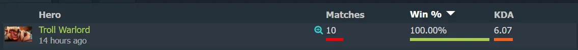 Статистика Troll Warlord на TI (после победы над BetBoom Team). Источник: Dotabuff