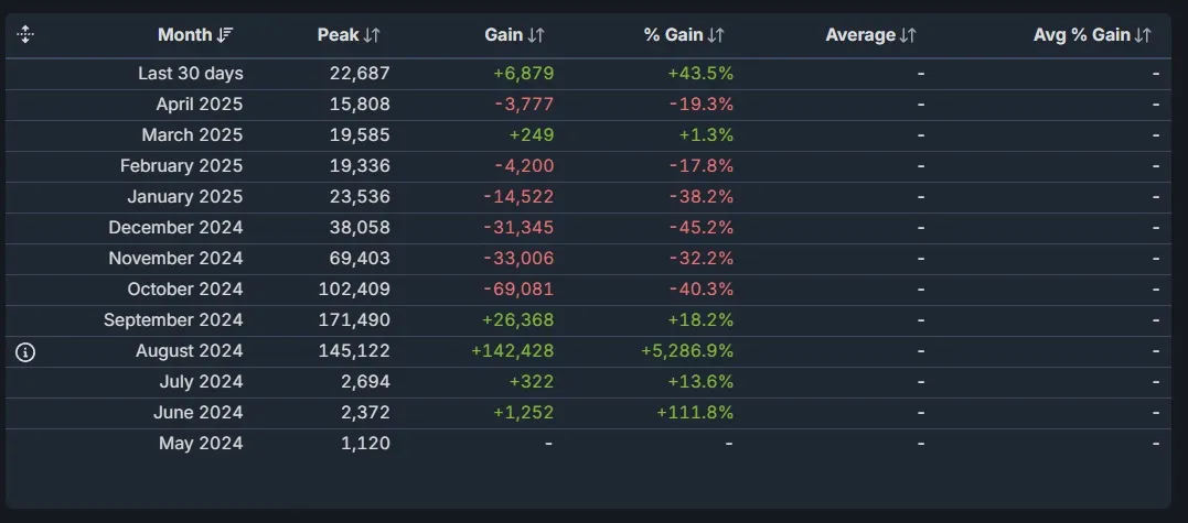 Статистика онлайна Deadlock | Источник: SteamDB