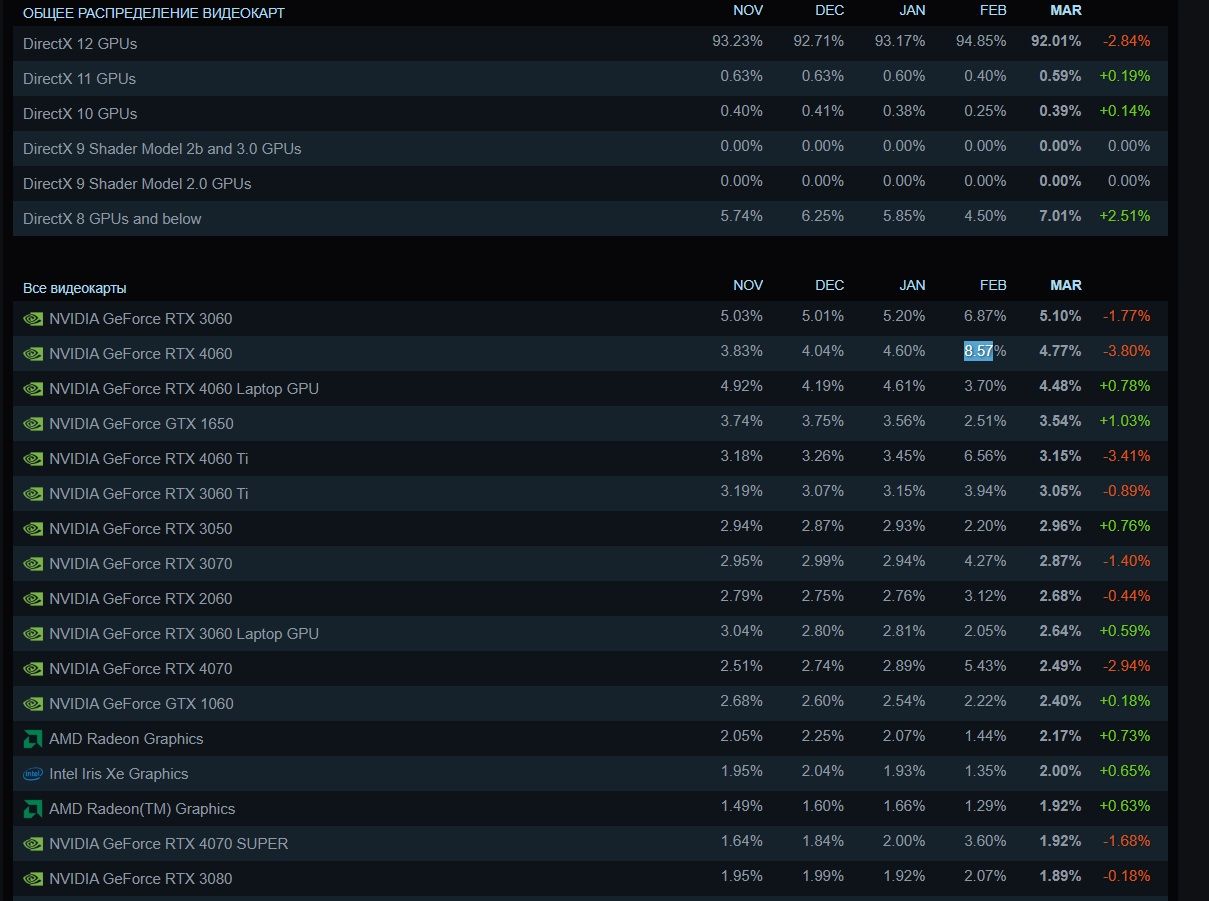 Популярность видеокарт среди пользователей Steam в марте | Источник: официальный сайт Steam