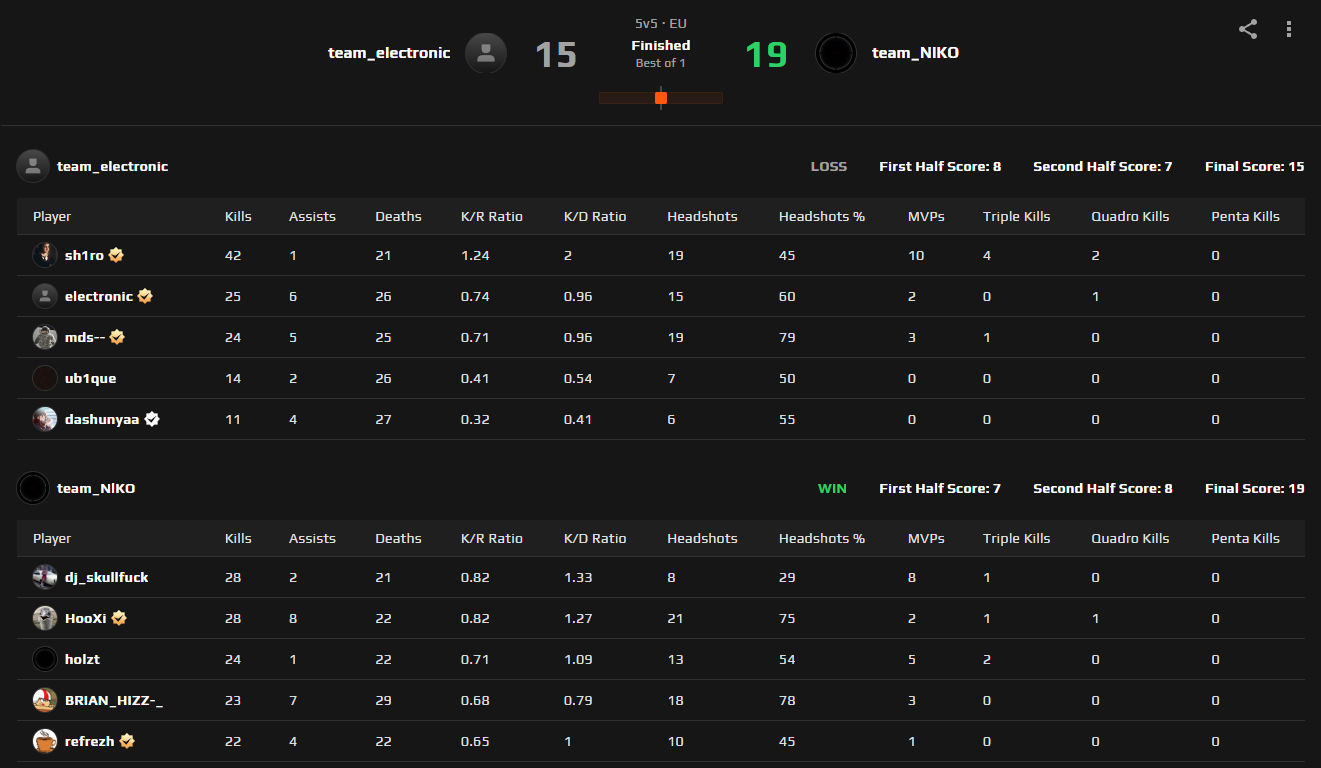 Результат матча team_electronic против team_NlKO | Источник: FACEIT