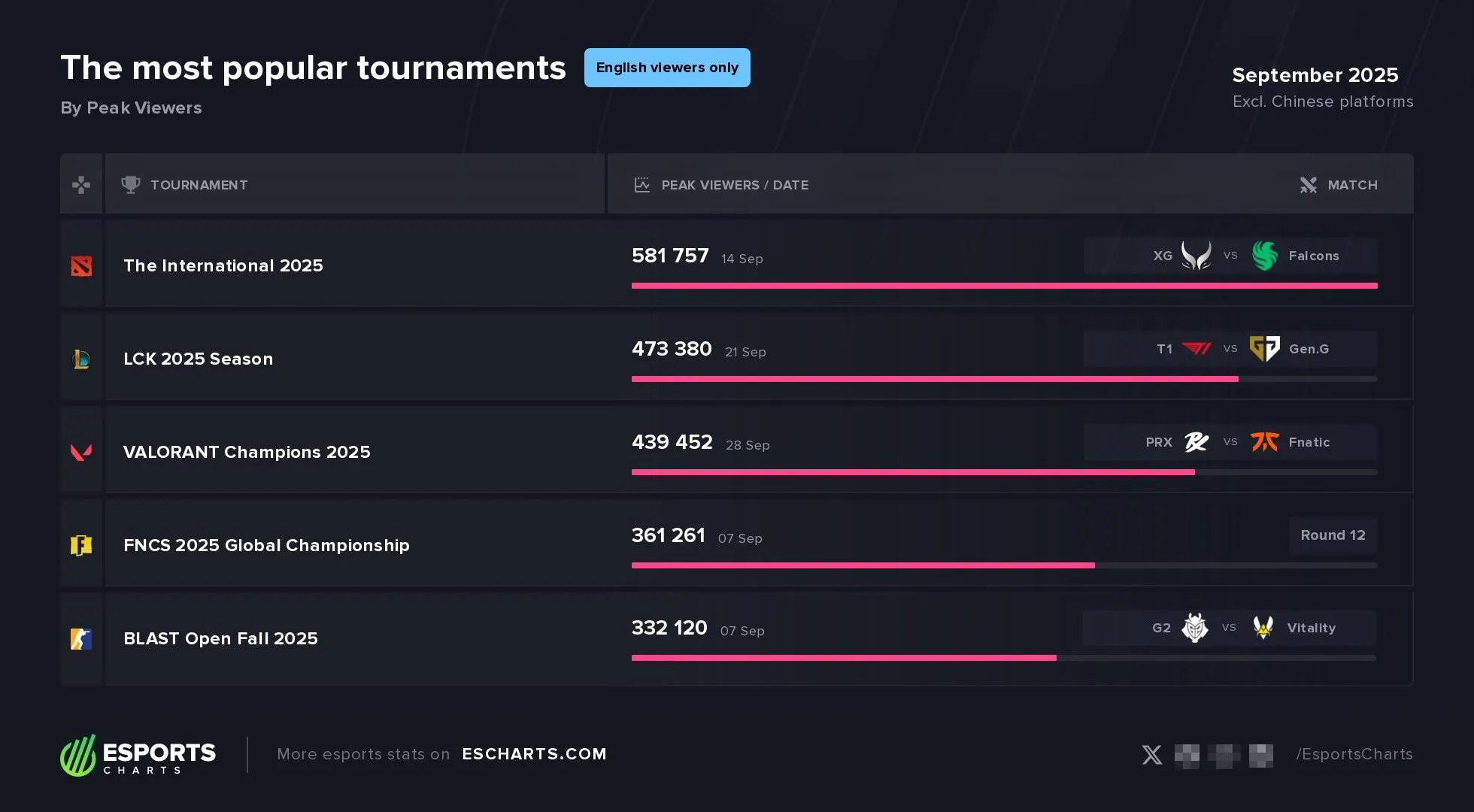 Источник: escharts.com