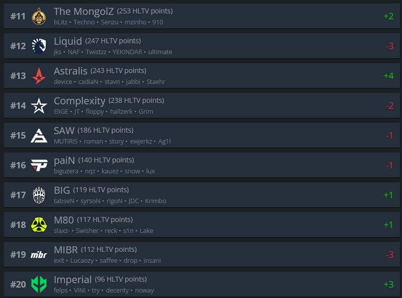 Топ-11-20 рейтинга HLTV.org