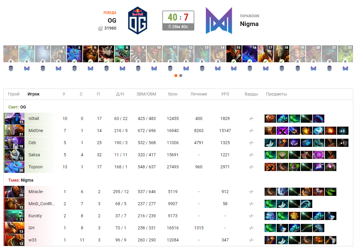 Итоговая статистика второй карты матча между OG и Nigma