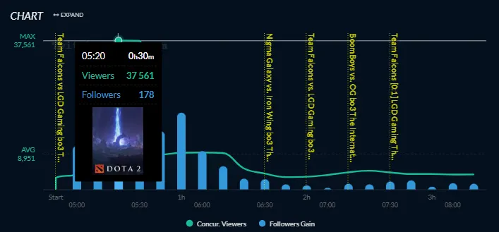 Статистика канала dyrachyo. Источник: twitchtracker.com