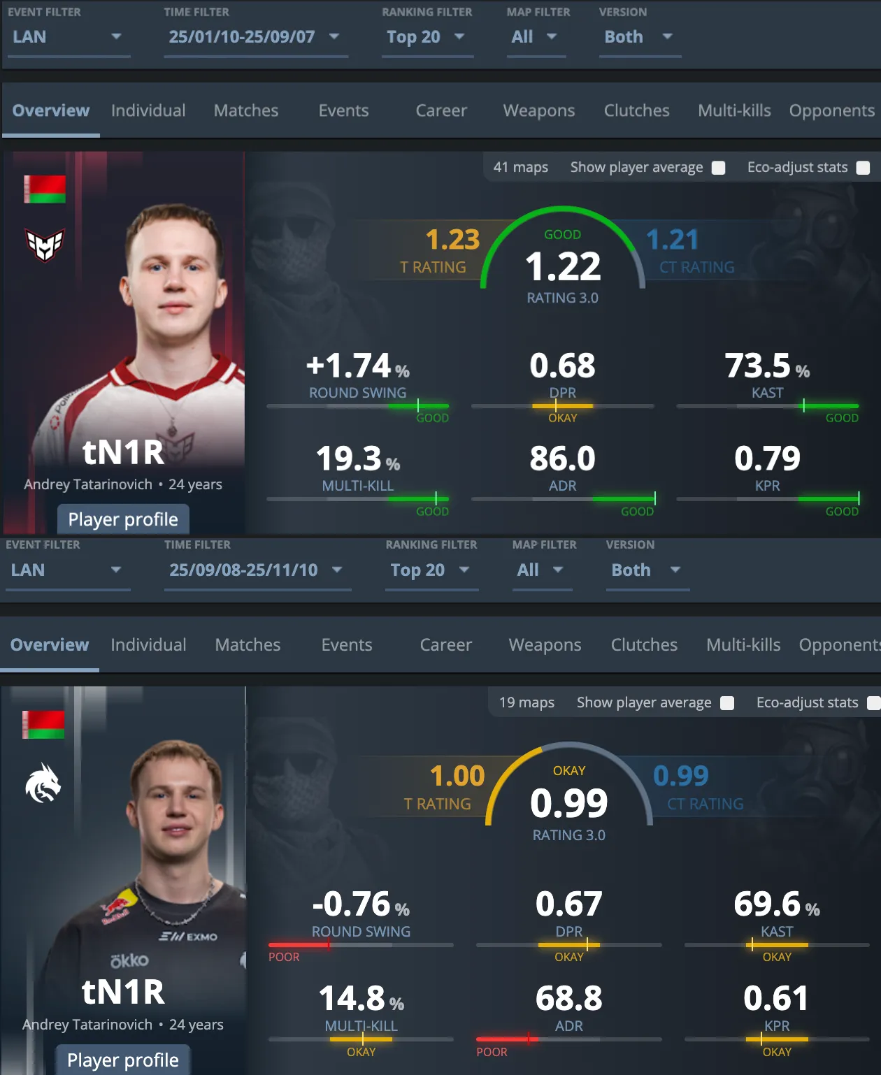 Статистика tN1R | Источник: reddit