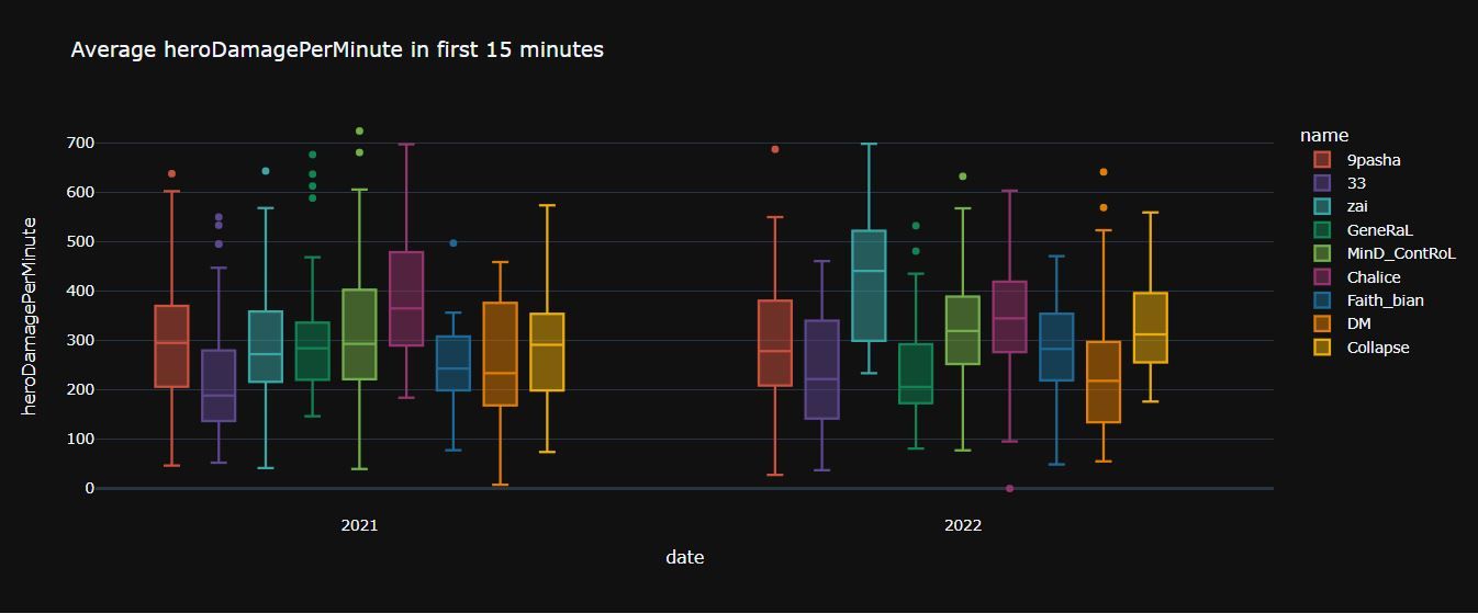Средний урон в минуту