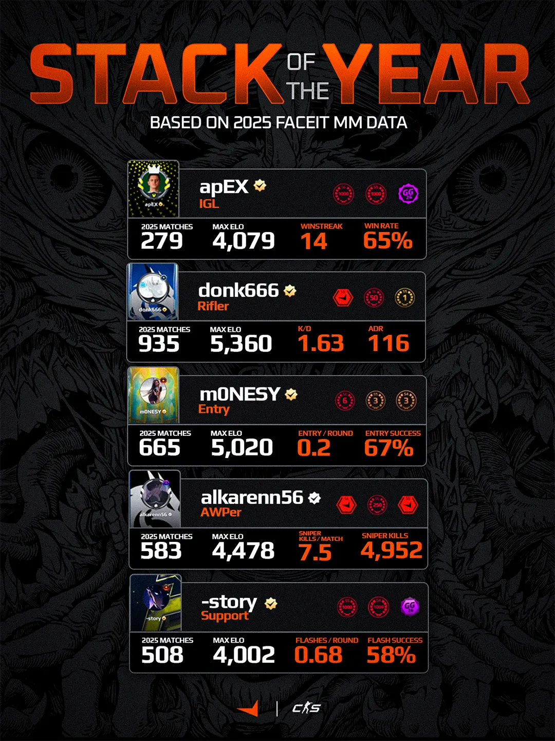 Источник: страница FACEIT в X