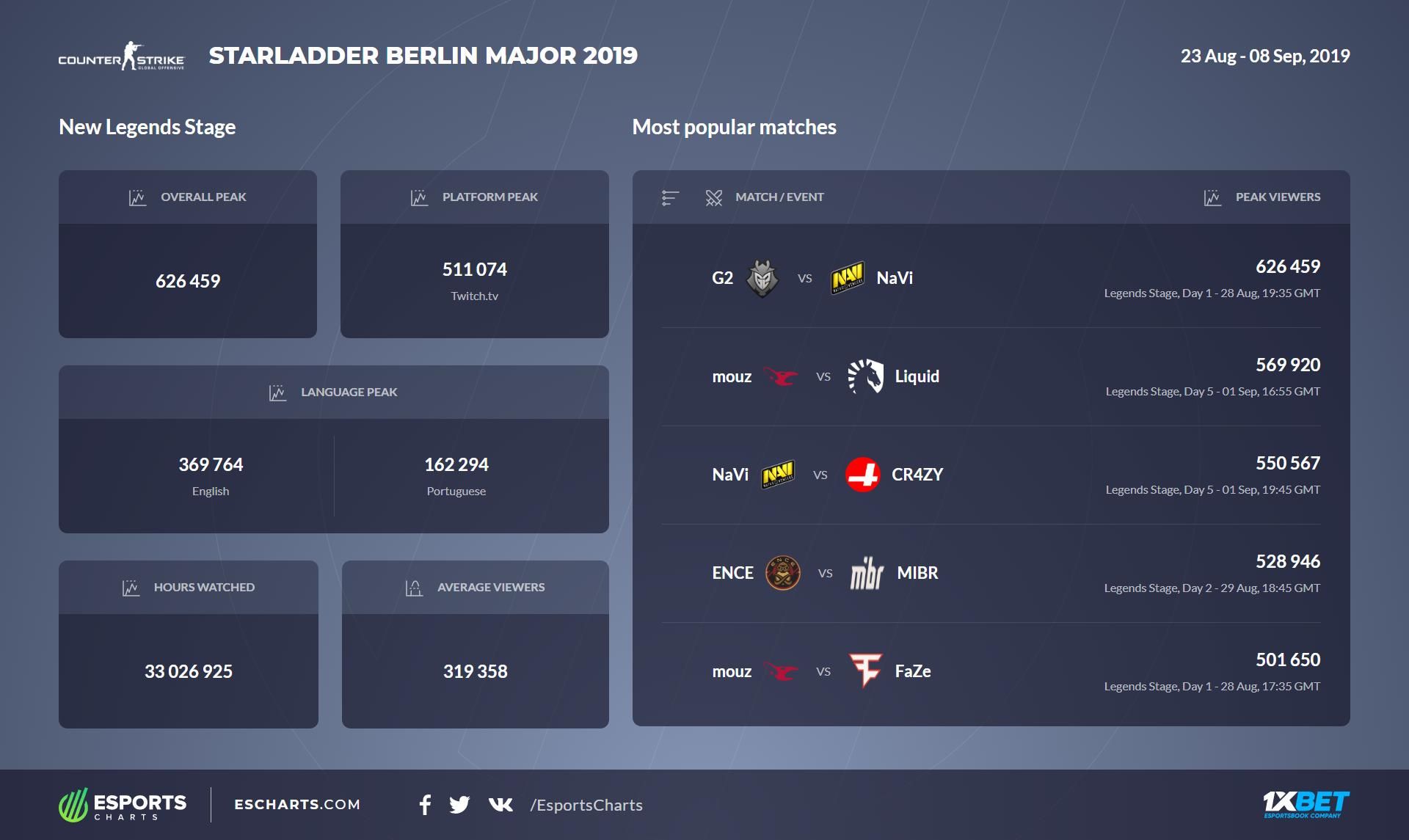 Статистика просмотров StarLadder Berlin Major 2019 New Legends Stage. Источник: twitter.com/EsportsCharts