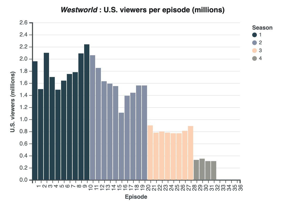 Просмотры Westworld в США. Источник: twitter.com/sagehyden