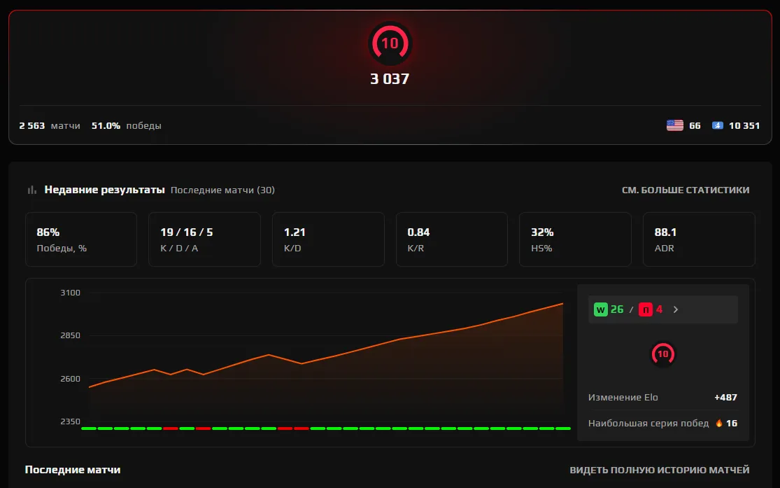 Статистика Stariy bog на FACEIT | Источник: FACEIT.com