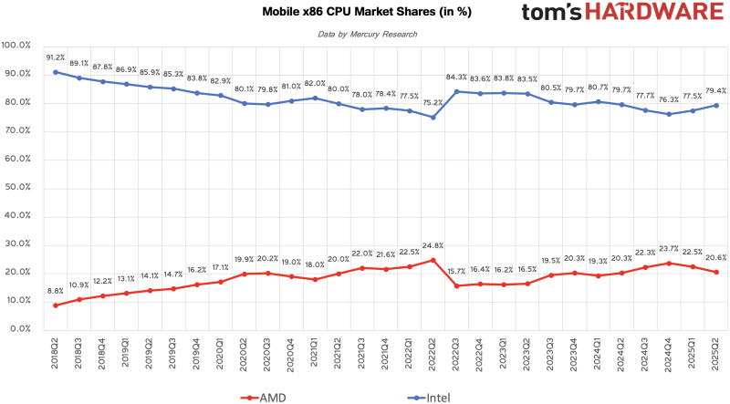 Доли Intel и AMD на рынке процессоров для ноутбуков | Источник: Tom's Hardware