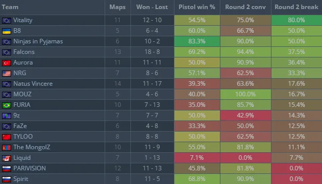 Статистика команд по выигранным пистолетным раундам и вторым раундам половины | Источник: HLTV.org