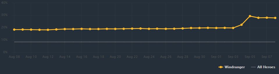 Пикрейт Windranger после релиза арканы. Источник: Dotabuff