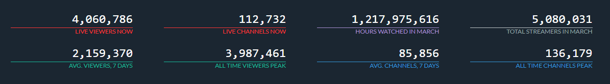 Источник: Twitch Tracker