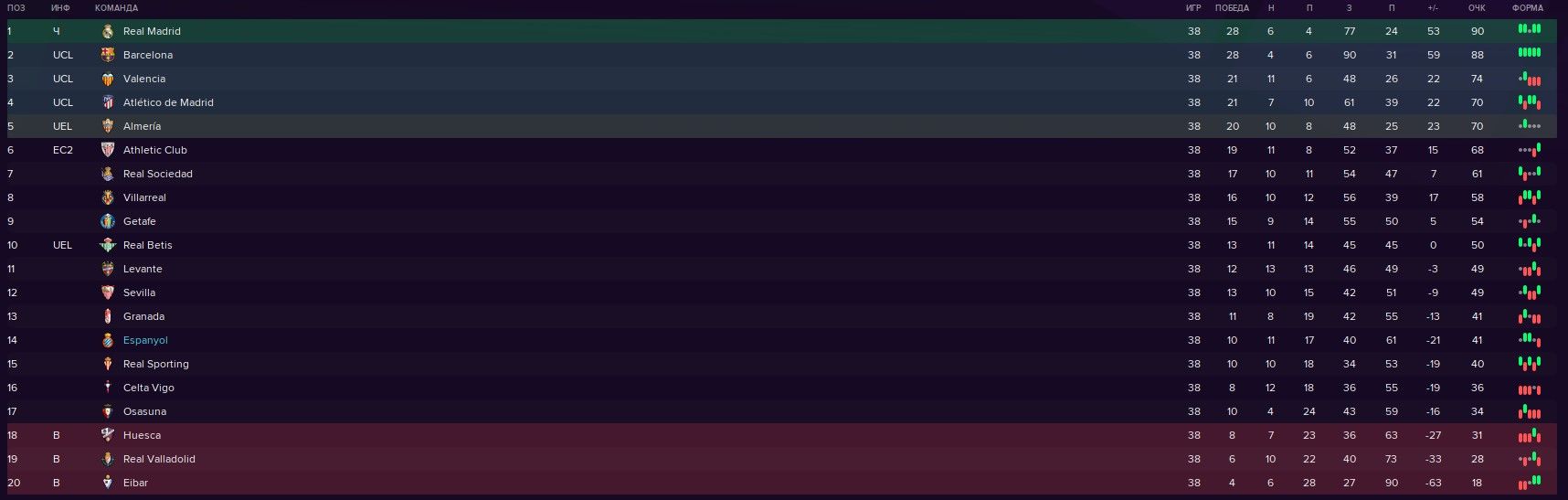 Итоговая турнирная таблица Ла Лиги 2021\22