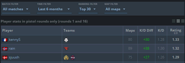 Топ игроков по пистолетным раундам за последние полгода