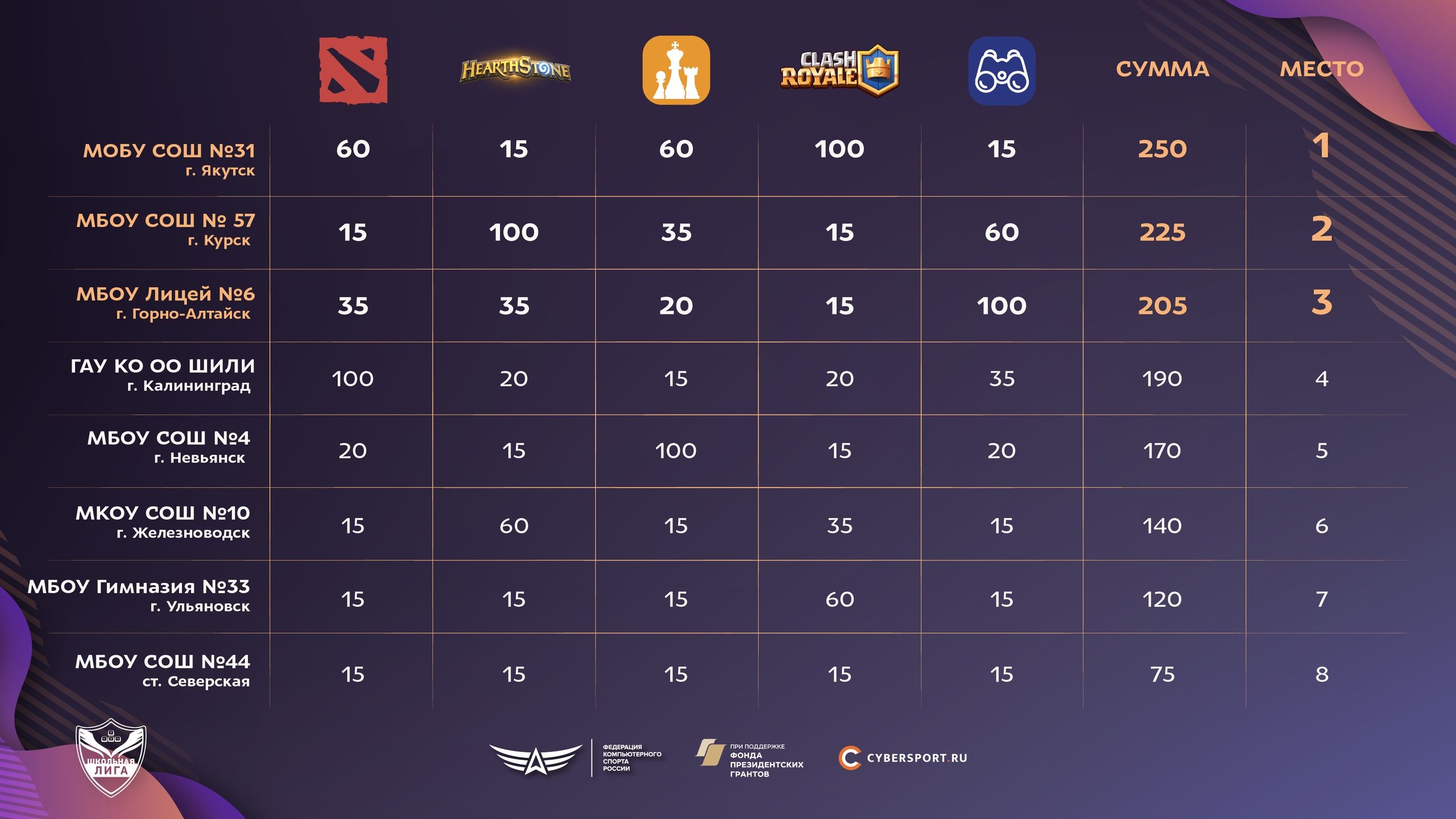 Результаты третьего сезона Всероссийской школьной лиги по киберспорту
