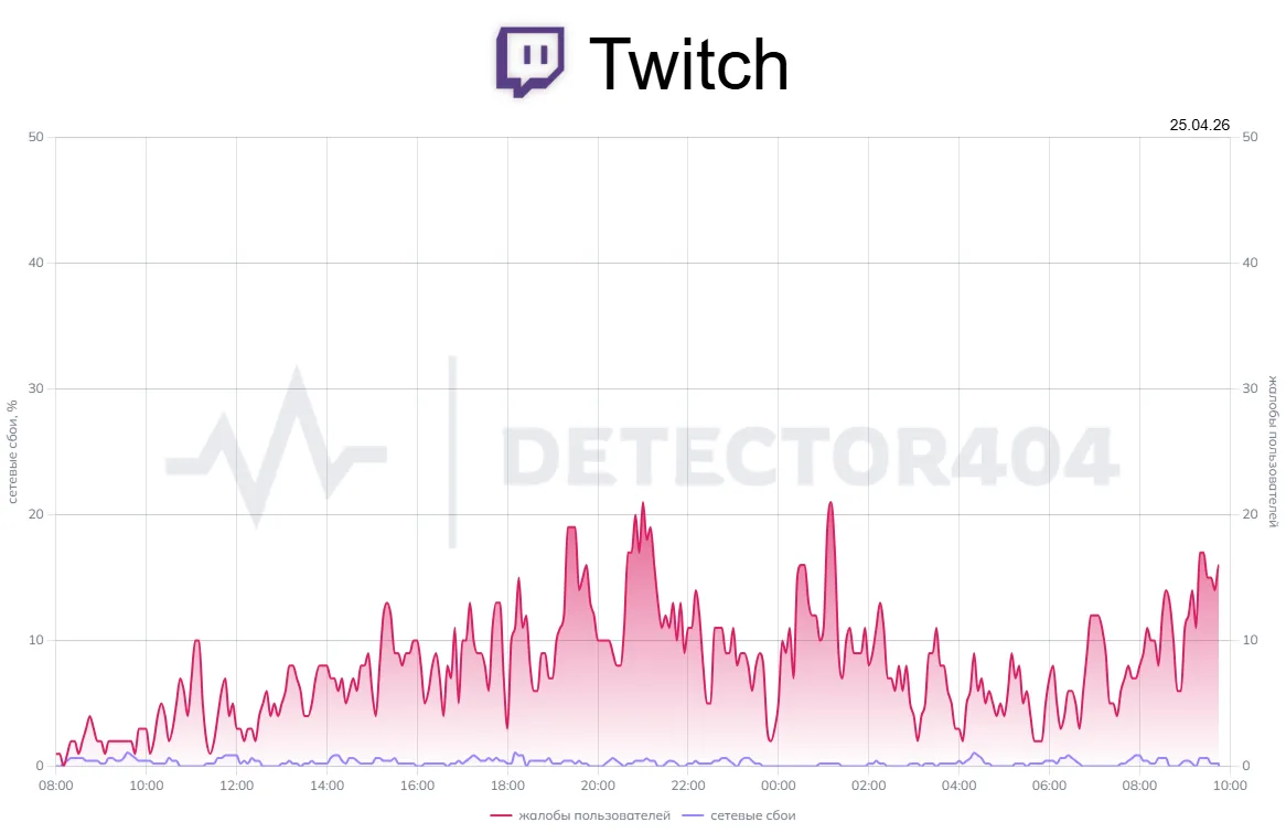 Жалобы пользователей на работу Twitch в России | Источник: detector404.ru