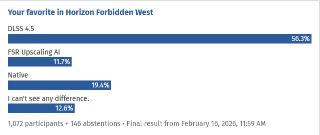 Итоги сравнения Horizon Forbidden West. Источник: ComputerBase