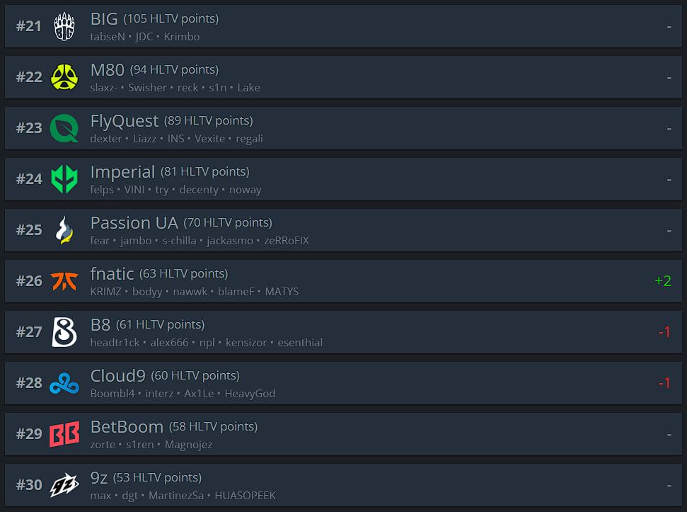 Топ-21-30 рейтинга HLTV.org