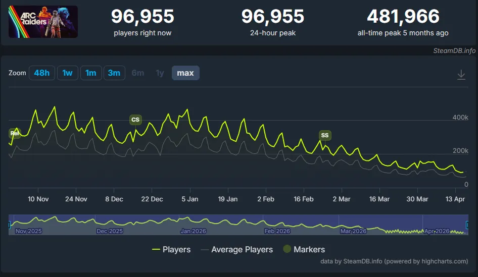 Источник: SteamDB