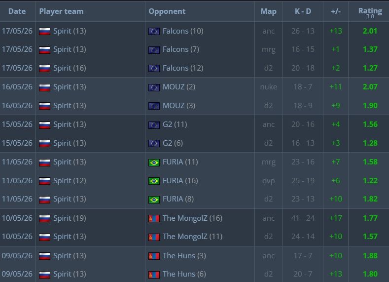 Статистика donk по картам на PGL Astana 2026 | Источник: HLTV.org