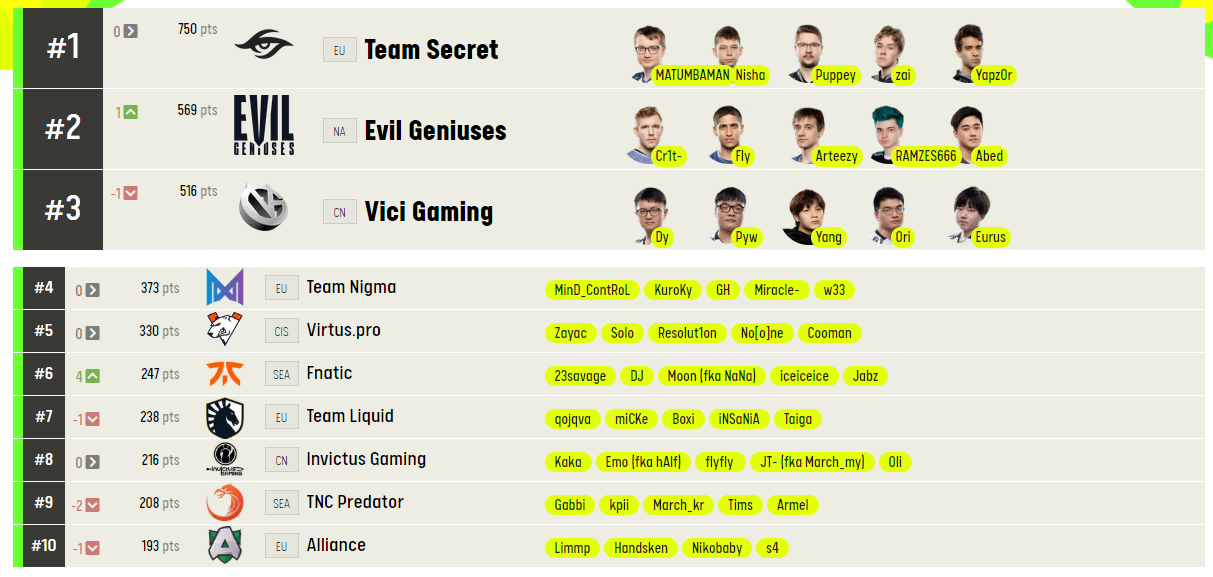 Топ-10 рейтинга ESL.
Источник: ESL