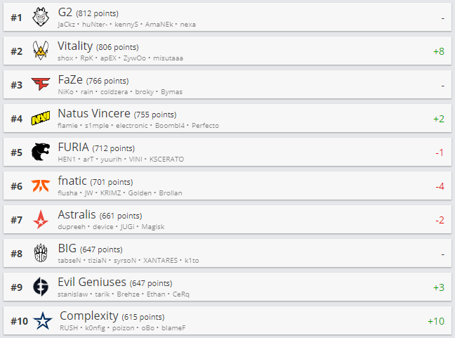 Топ-10 рейтинга HLTV.org.
Источник: HLTV.org
